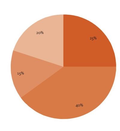 Pie chart.